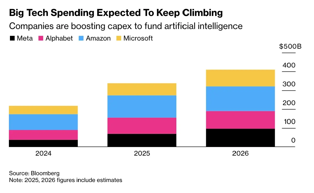 ฟองสบู่ AI ล้านล้านดอลลาร์ บิ๊กเทคกลัวตกขบวน กู้เงินเดิมพันอนาคต