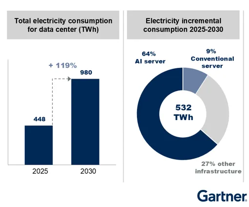 Data Center-AI ทำเหตุ โลกต้องการไฟฟ้าเพิ่ม 16% และจะเพิ่มขึ้น 2 เท่าในอีก 5 ปีข้างหน้า