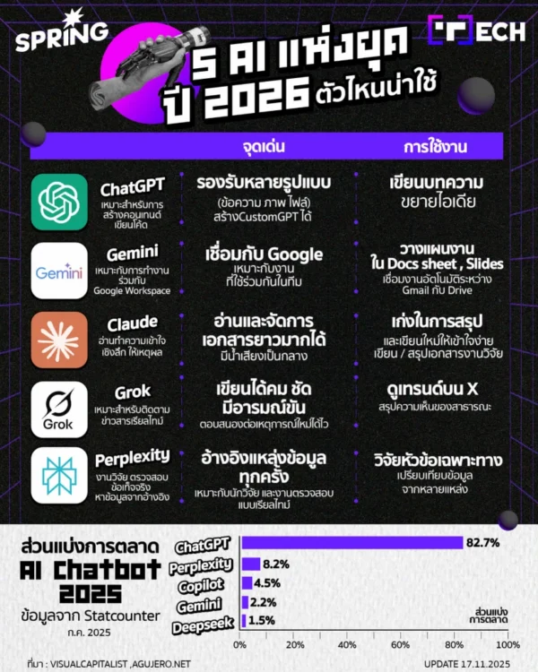 5 สุดยอด AI แห่งปี 2026: ตัวไหน “น่าใช้” สำหรับงานของคุณ ?