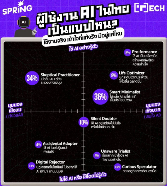 ผู้ใช้งาน AI ในไทย เป็นแบบไหน ? ใช้งานจริง เข้าใจที่แท้จริง มีอยู่แค่ไหน