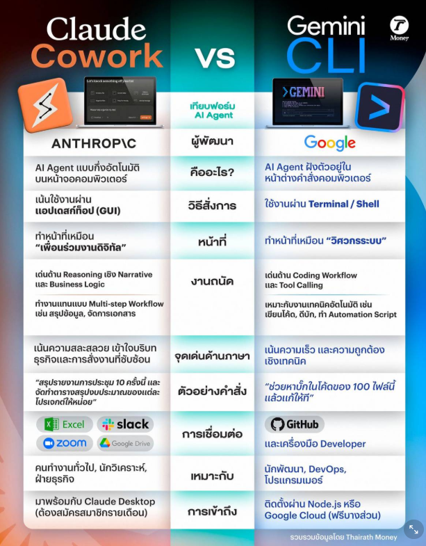 เทียบฟอร์มสอง AI Agents ระหว่าง Claude Cowork vs Gemini CLI มีจุดเด่นอะไรบ้าง?