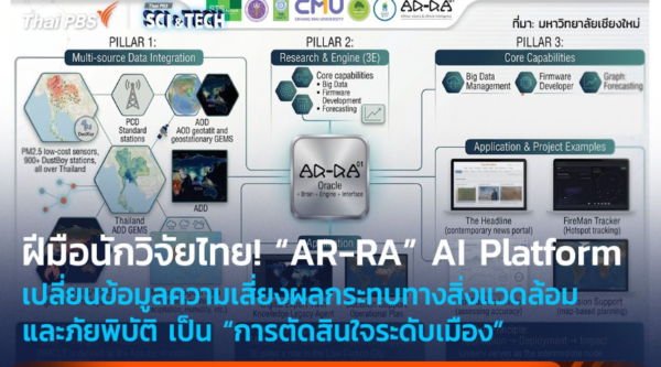 ฝีมือนักวิจัยไทย! “AR-RA” AI Platform เปลี่ยนข้อมูลความเสี่ยงเป็น “การตัดสินใจระดับเมือง”